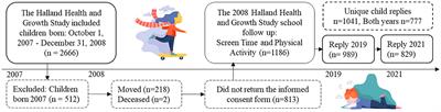 Effects of the COVID-19 pandemic on the physical activity and screen time habits of children aged 11–13 years in Sweden